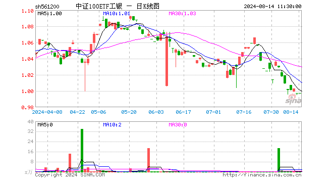 中证100ETF工银（561200）涨0.00%，半日成交额100.00元