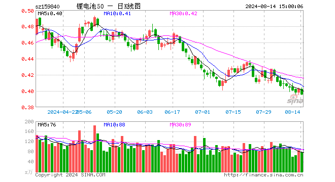 锂电池ETF（159840）跌1.99%，成交额3082.22万元