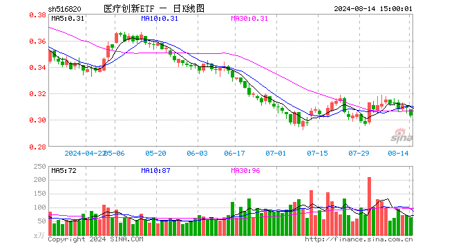 医疗创新ETF（516820）跌1.94%，成交额1948.37万元