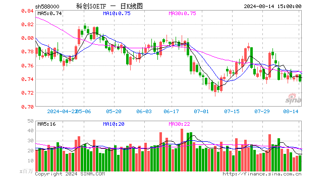 科创50ETF（588000）跌1.34%，成交额11.31亿元