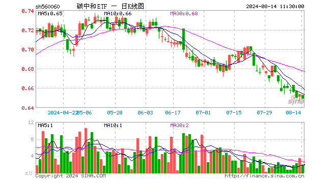 碳中和ETF（560060）跌0.76%，半日成交额121.63万元