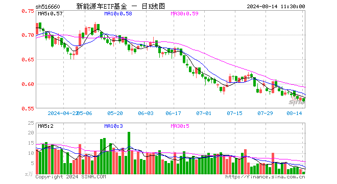 新能源车ETF基金（516660）跌1.23%，半日成交额55.47万元