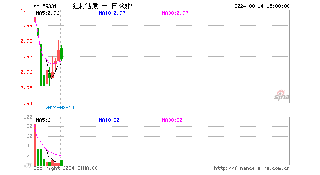 红利港股ETF（159331）跌0.62%，成交额913.23万元