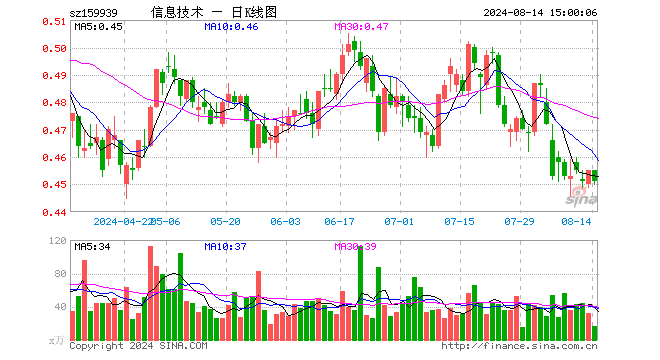 信息技术ETF（159939）跌0.88%，成交额743.18万元