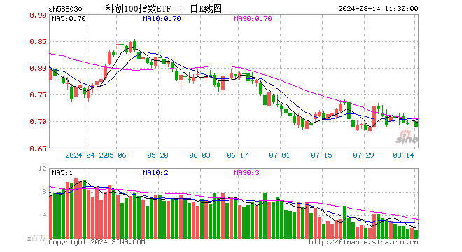 科创100指数ETF（588030）跌1.15%，半日成交额9477.39万元