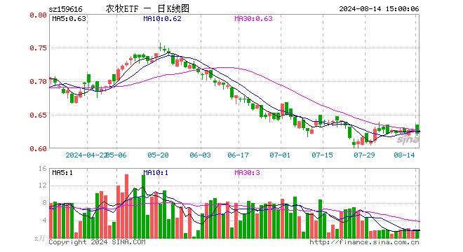 农牧ETF（159616）跌1.11%，成交额96.84万元