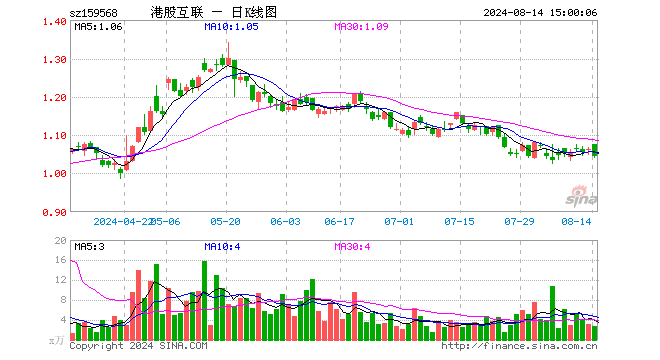 港股互联网ETF（159568）跌1.79%，成交额288.51万元