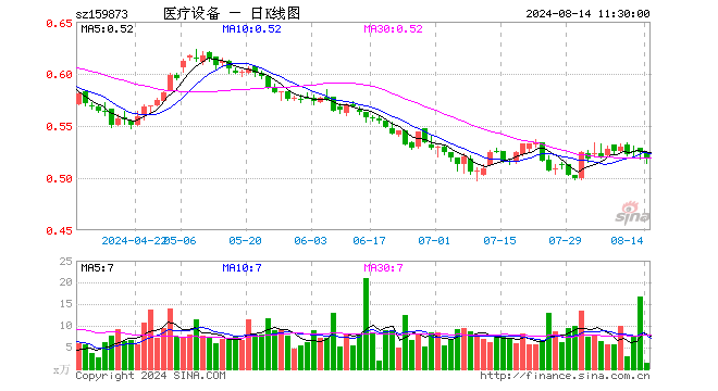 医疗设备ETF（159873）跌1.15%，半日成交额70.37万元