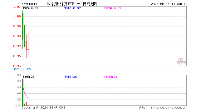 科创新能源ETF（588830）跌0.82%，半日成交额225.48万元