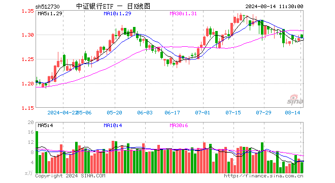 中证银行ETF（512730）涨0.00%，半日成交额541.42万元