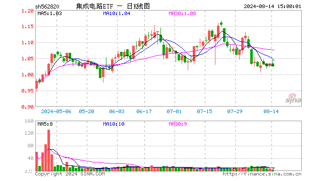 集成电路ETF（562820）跌0.87%，成交额463.96万元