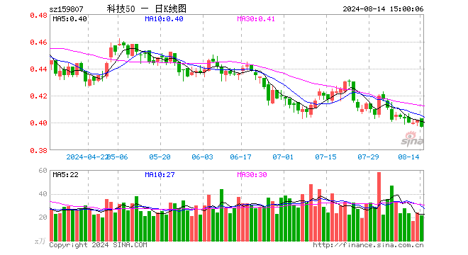 科技ETF（159807）跌1.24%，成交额850.96万元