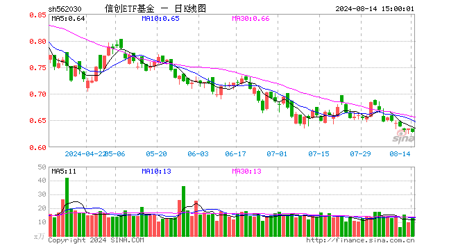 信创ETF基金（562030）跌0.95%，成交额819.94万元