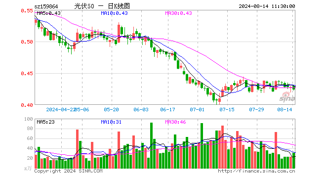 光伏50ETF（159864）跌0.93%，半日成交额1287.81万元