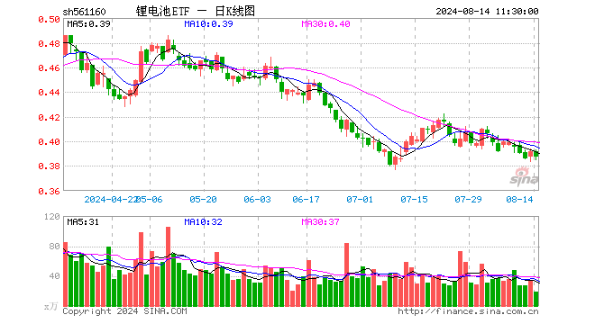 锂电池ETF（561160）跌1.28%，半日成交额737.81万元