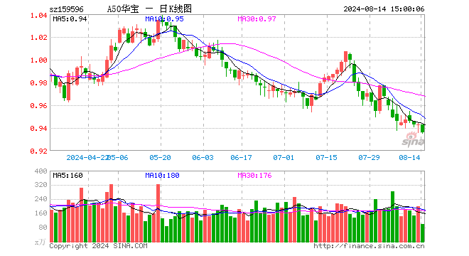 A50ETF华宝（159596）跌0.74%，成交额9096.36万元