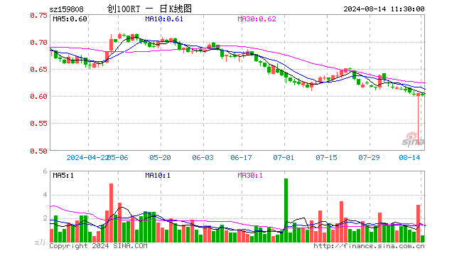 创100ETF融通（159808）跌0.66%，半日成交额31.33万元