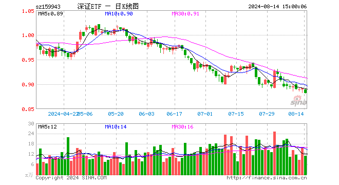 深证成指ETF（159943）跌1.12%，成交额971.60万元