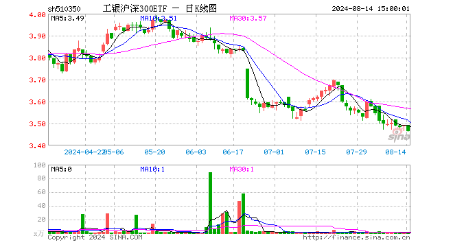 工银沪深300ETF（510350）跌0.77%，成交额343.60万元