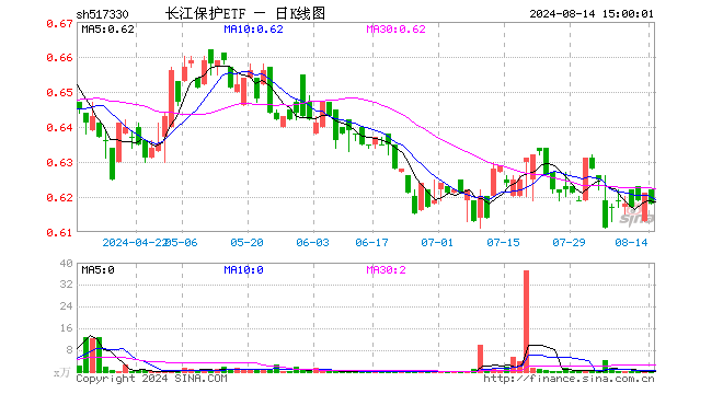 长江保护ETF（517330）跌0.48%，成交额1.56万元