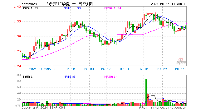 银行ETF华夏（515020）跌0.15%，半日成交额576.23万元