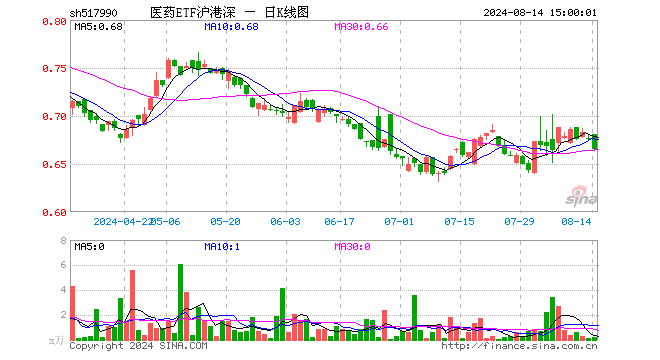 医药ETF沪港深（517990）跌1.63%，成交额11.73万元