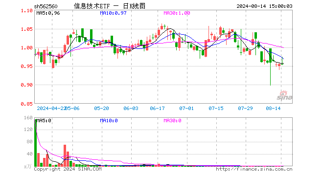 信息技术ETF（562560）涨0.00%，成交额16.40万元