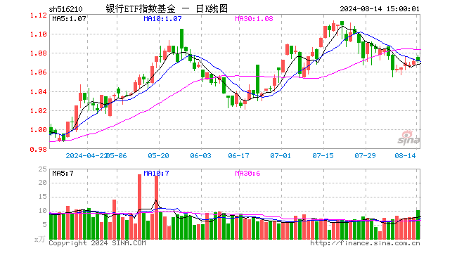 银行ETF指数基金（516210）涨0.00%，成交额1087.19万元