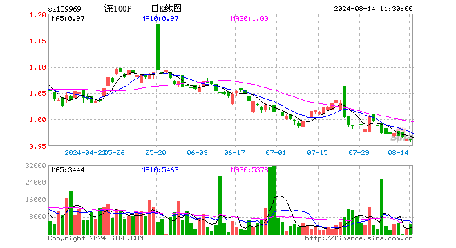 深100ETF银华（159969）跌0.21%，半日成交额44.13万元