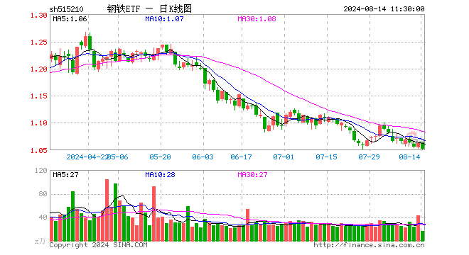 钢铁ETF（515210）跌1.03%，半日成交额1708.69万元