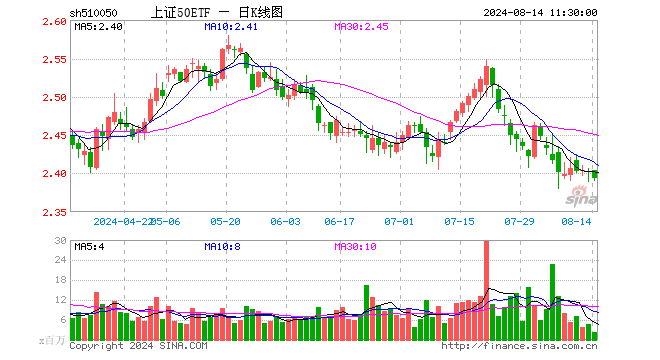 上证50ETF（510050）跌0.37%，半日成交额5.16亿元