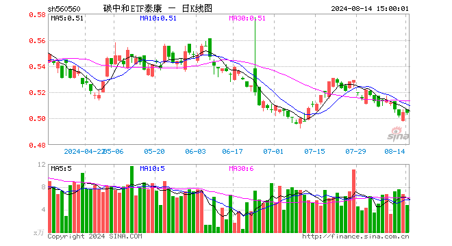 碳中和ETF泰康（560560）跌0.20%，成交额239.61万元