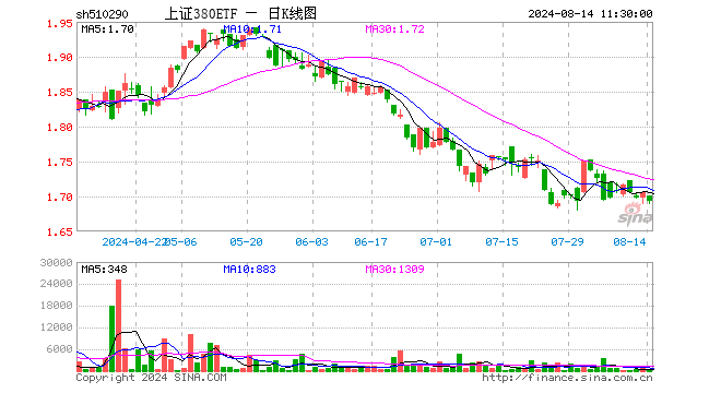 上证380ETF（510290）跌0.70%，半日成交额2.00万元