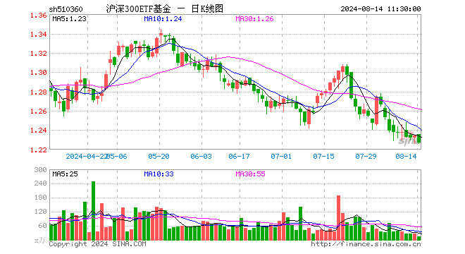 沪深300ETF基金（510360）跌0.57%，半日成交额1783.55万元