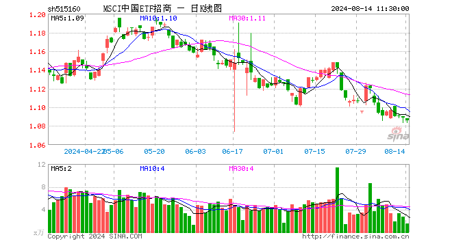 MSCI中国ETF招商（515160）跌0.28%，半日成交额169.59万元