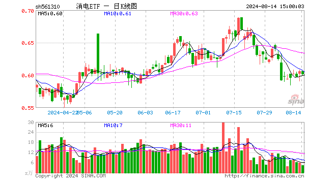 消电ETF（561310）跌0.83%，成交额257.44万元