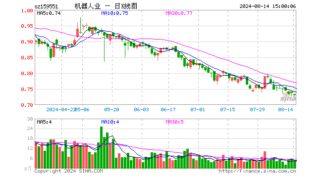 机器人产业ETF（159551）跌0.81%，成交额339.46万元