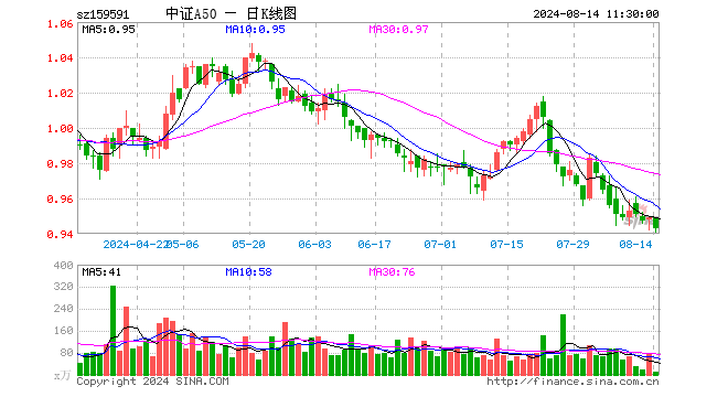 中证A50ETF（159591）跌0.63%，半日成交额1114.68万元