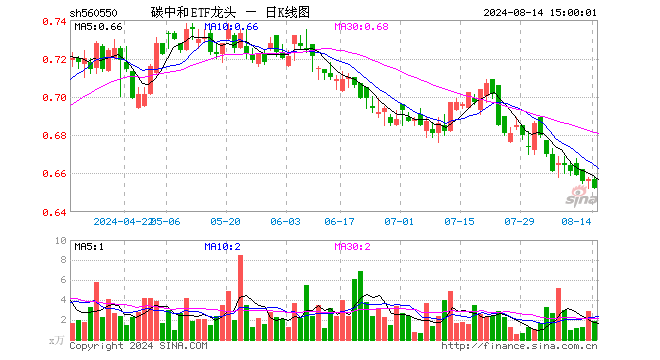 碳中和ETF龙头（560550）跌0.76%，成交额122.53万元