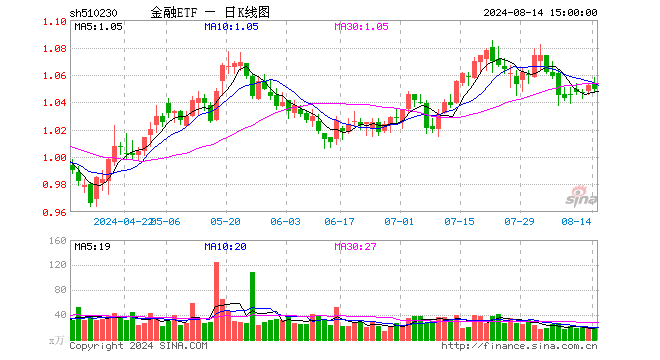 金融ETF（510230）跌0.29%，成交额2034.09万元