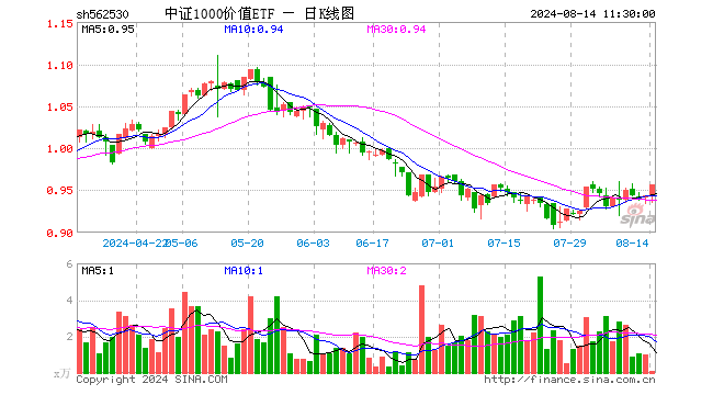 中证1000价值ETF（562530）涨1.48%，半日成交额6.92万元