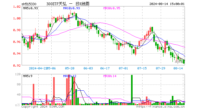 300ETF天弘（515330）跌0.65%，成交额613.94万元