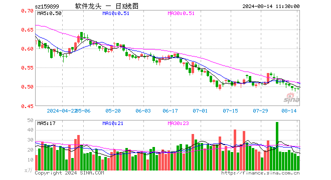 软件龙头ETF（159899）涨0.00%，半日成交额694.66万元