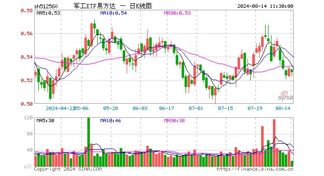 军工ETF易方达（512560）跌0.57%，半日成交额672.15万元