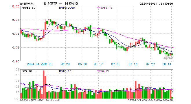 创50ETF（159681）跌0.88%，半日成交额166.55万元