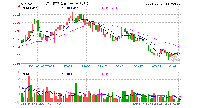 红利ETF添富（560020）跌0.29%，成交额114.86万元