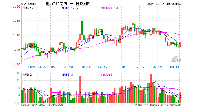 电力ETF南方（560580）涨1.70%，成交额627.90万元