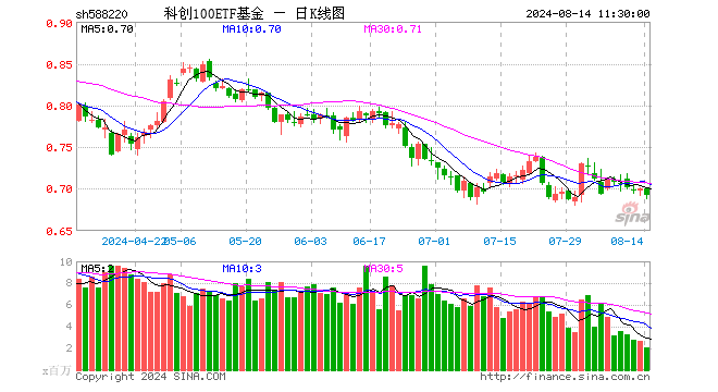 科创100ETF基金（588220）跌1.14%，半日成交额1.43亿元