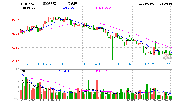 中证500增强ETF（159678）跌1.32%，成交额47.11万元