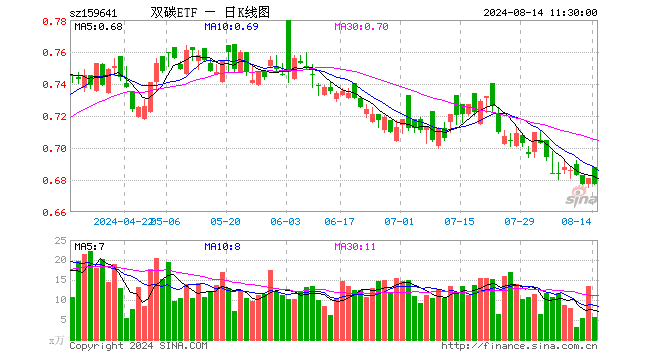 双碳ETF（159641）跌0.59%，半日成交额378.12万元